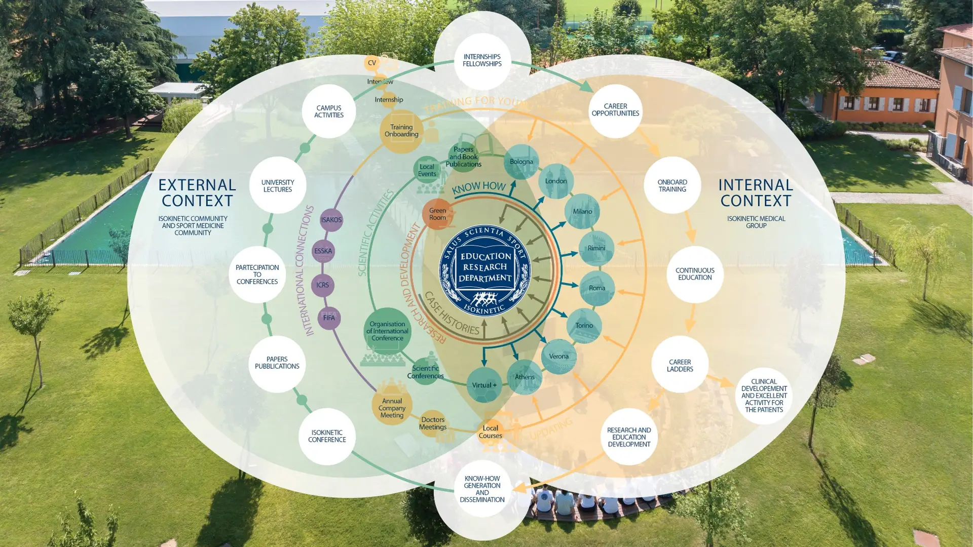 Come il campus interagisce col mondo